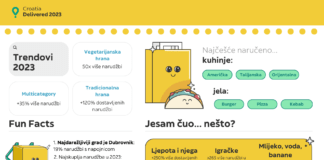Hrvatski građani tijekom 2023. godine najviše naručivali burgere, pizze, kebabe i – igračke