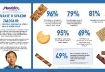 ‘State of Snacking’ izvještaj tvrtke Mondelēz International: Potrošači na globalnoj razini uživaju u međuobrocima svjesno i odgovorno