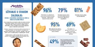 ‘State of Snacking’ izvještaj tvrtke Mondelēz International: Potrošači na globalnoj razini uživaju u međuobrocima svjesno i odgovorno